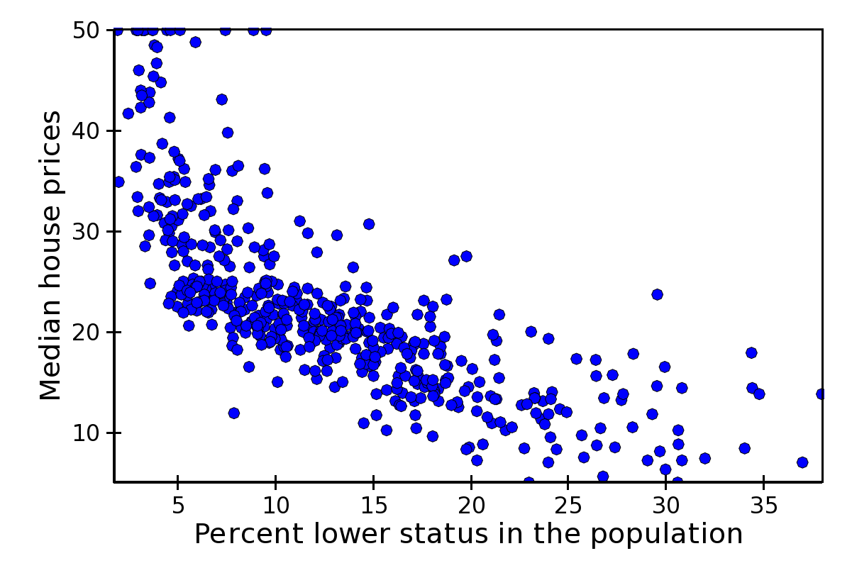 scatter plots in data science