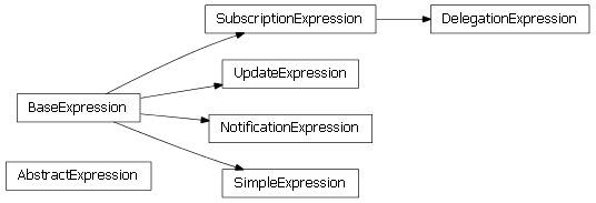 Inheritance diagram of enaml.core.expressions.AbstractExpression, enaml.core.expressions.SimpleExpression, enaml.core.expressions.NotificationExpression, enaml.core.expressions.UpdateExpression, enaml.core.expressions.SubscriptionExpression, enaml.core.expressions.DelegationExpression