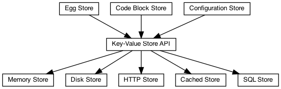 digraph diagram2 {
node [shape=box, fontname=sans, fontsize=10, height=0.1, width=0.1]
"Egg Store" -> "Key-Value Store API"
"Code Block Store" -> "Key-Value Store API"
"Configuration Store" -> "Key-Value Store API"
"Key-Value Store API" -> "Memory Store"
"Key-Value Store API" -> "Disk Store"
"Key-Value Store API" -> "HTTP Store"
"Key-Value Store API" -> "Cached Store"
"Key-Value Store API" -> "SQL Store"
}