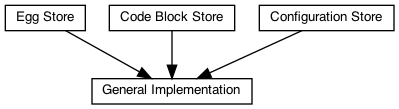 digraph diagram1 {
node [shape=box, fontname=sans, fontsize=10, height=0.1, width=0.1]
"Egg Store" -> "General Implementation";
"Code Block Store" -> "General Implementation";
"Configuration Store" -> "General Implementation"
}
