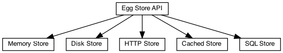 digraph diagram2 {
node [shape=box, fontname=sans, fontsize=10, height=0.1, width=0.1]
"Egg Store API" -> "Memory Store"
"Egg Store API" -> "Disk Store"
"Egg Store API" -> "HTTP Store"
"Egg Store API" -> "Cached Store"
"Egg Store API" -> "SQL Store"
}