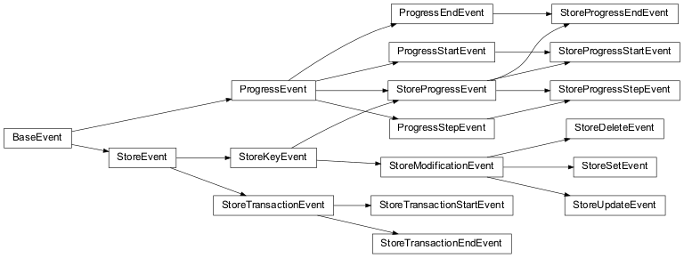 Inheritance diagram of encore.events.api.BaseEvent, encore.events.progress_events.ProgressEvent, encore.events.progress_events.ProgressStartEvent, encore.events.progress_events.ProgressStepEvent, encore.events.progress_events.ProgressEndEvent, StoreEvent, StoreTransactionEvent, StoreTransactionStartEvent, StoreTransactionEndEvent, StoreKeyEvent, StoreModificationEvent, StoreSetEvent, StoreUpdateEvent, StoreDeleteEvent, StoreProgressEvent, StoreProgressStartEvent, StoreProgressStepEvent, StoreProgressEndEvent